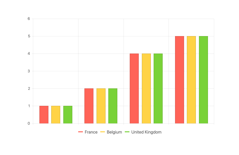 Kendo UI for Angular Chart - Legend